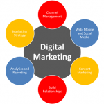 Types of Digital Marketing